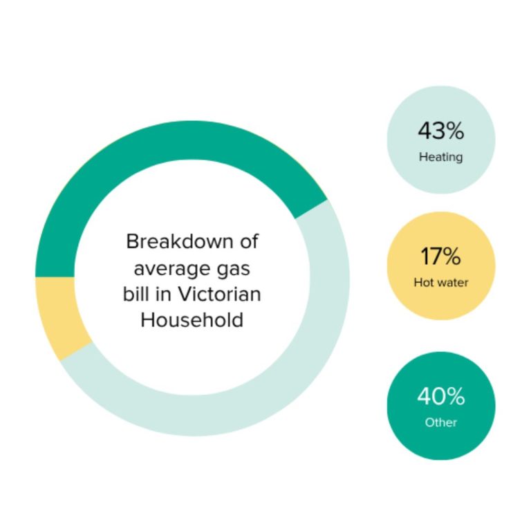 Gas bill breakdown